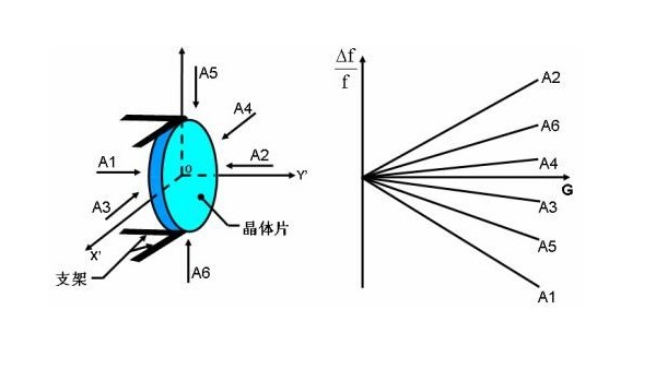 加速度與石英晶體諧振器的頻率有什么關(guān)系？晶振廠家為你解答